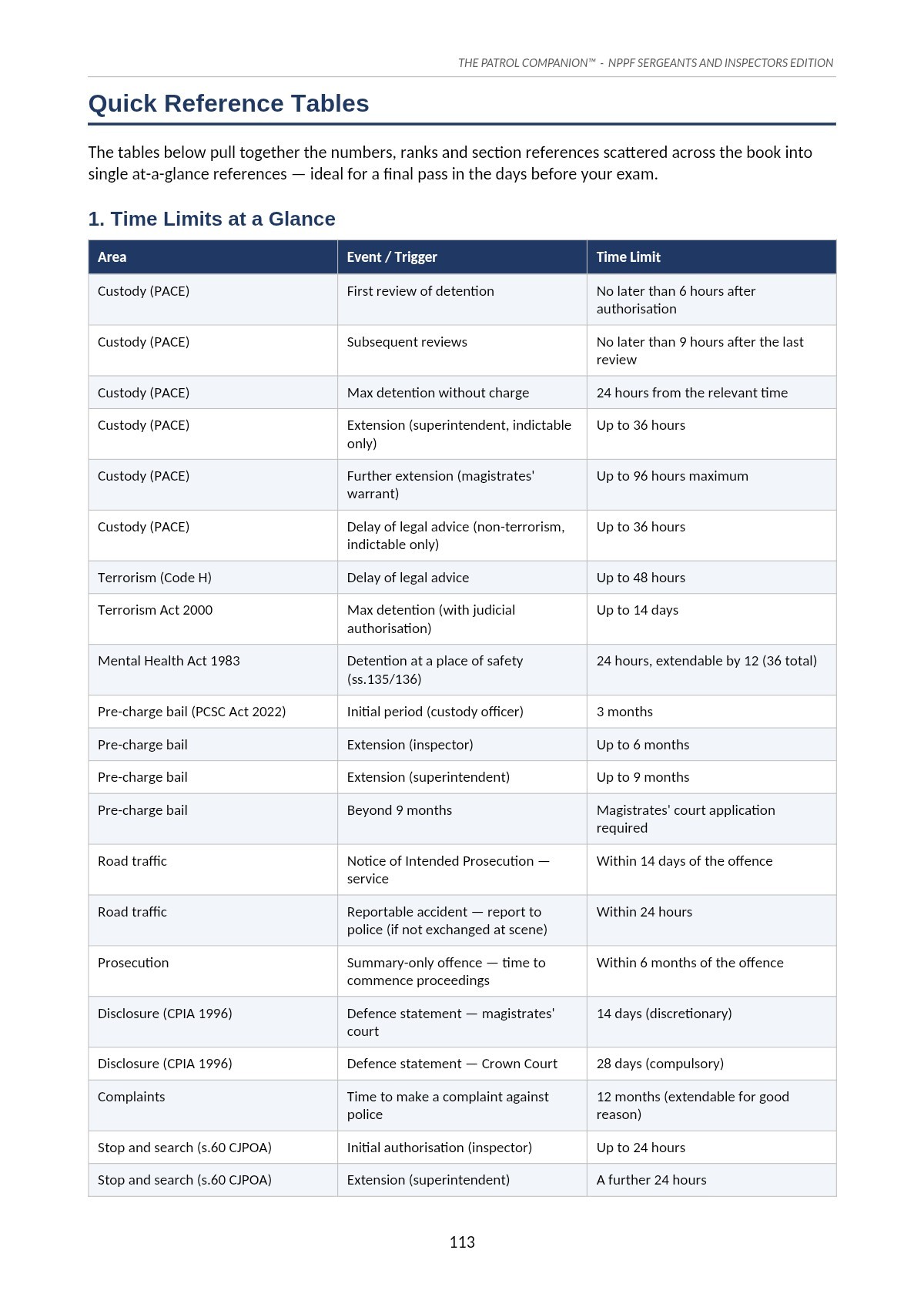 NPPF crammer notes, Quick reference: time limits at a glance
